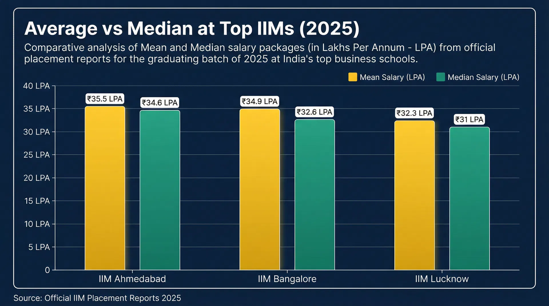 Average vs Median at Top IIMs 2025 — bar chart showing mean and median salary comparison