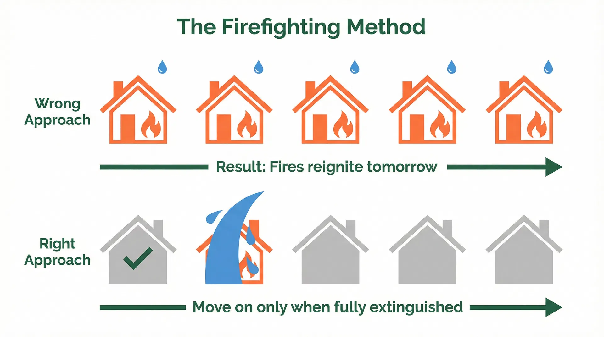 The Firefighting Method