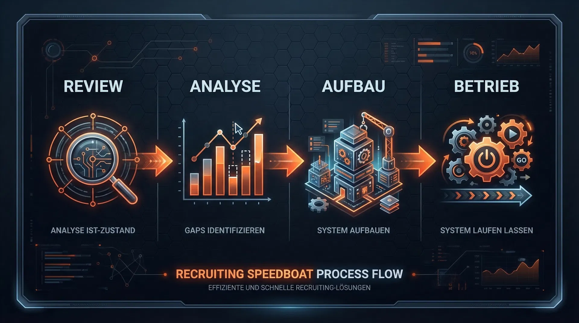 Recruiting Speedboat Prozess