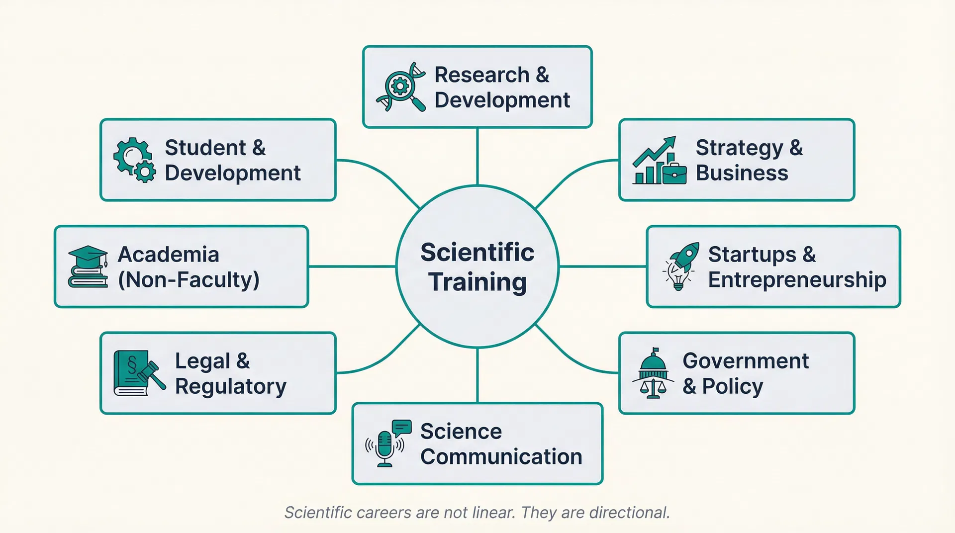 Beyond Academia: Career Paths for Scientists (PhD and Non-PhD)