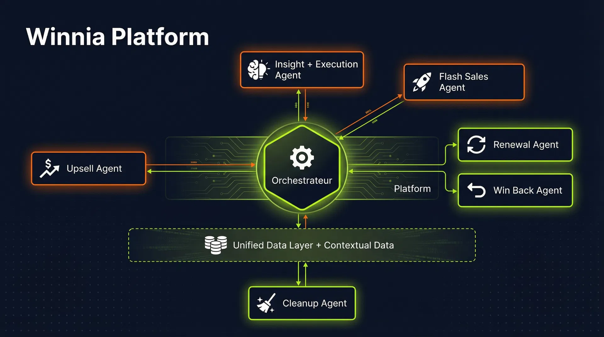 Architecture de la plateforme Winnia — Six agents IA avec orchestrateur central