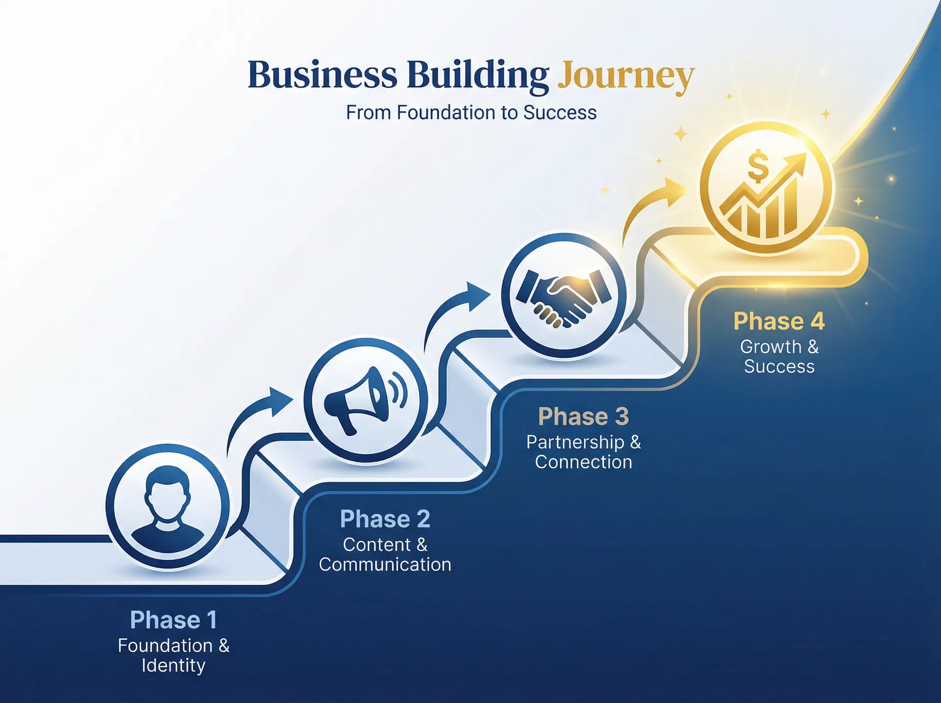 Full-Stack Programm Phasen