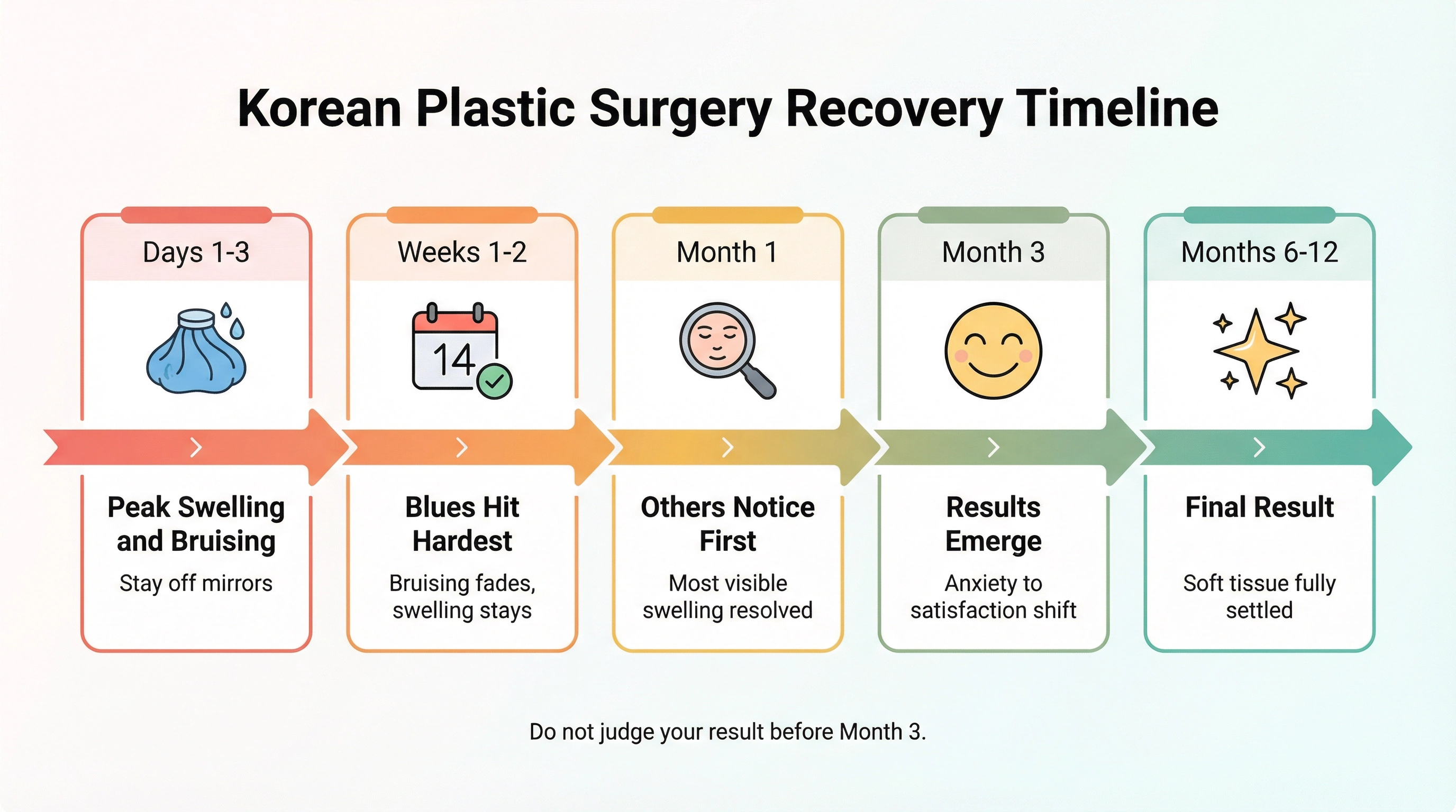 Korean Plastic Surgery Recovery Timeline