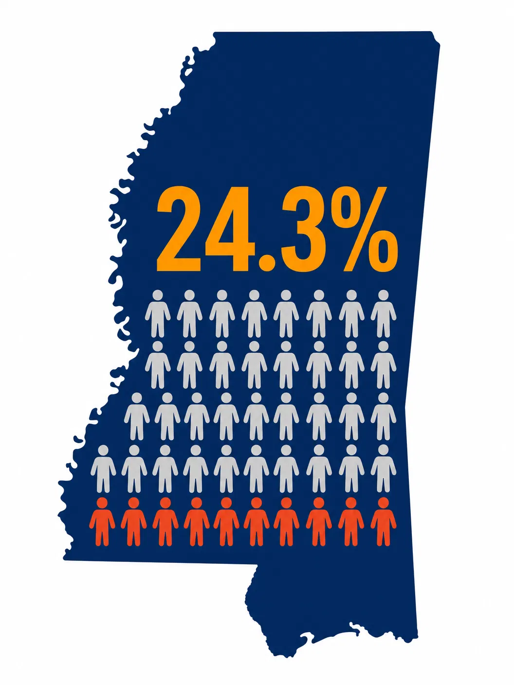 Mississippi state map showing 24.3% youth obesity rate