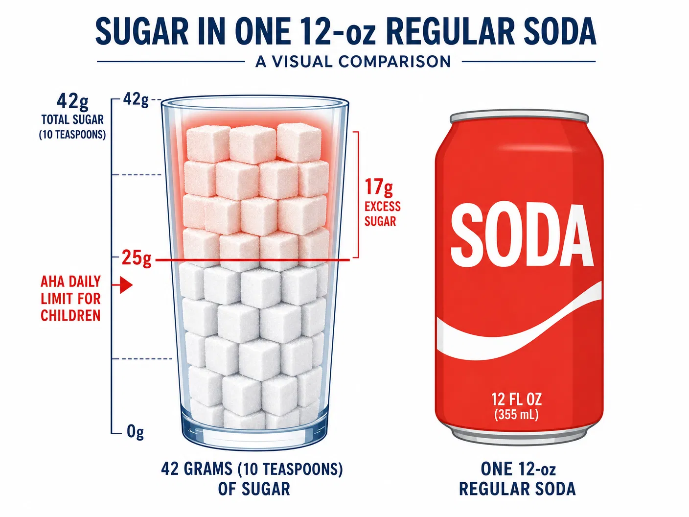 Sugar comparison: 42g in one soda vs 25g AHA daily limit for children