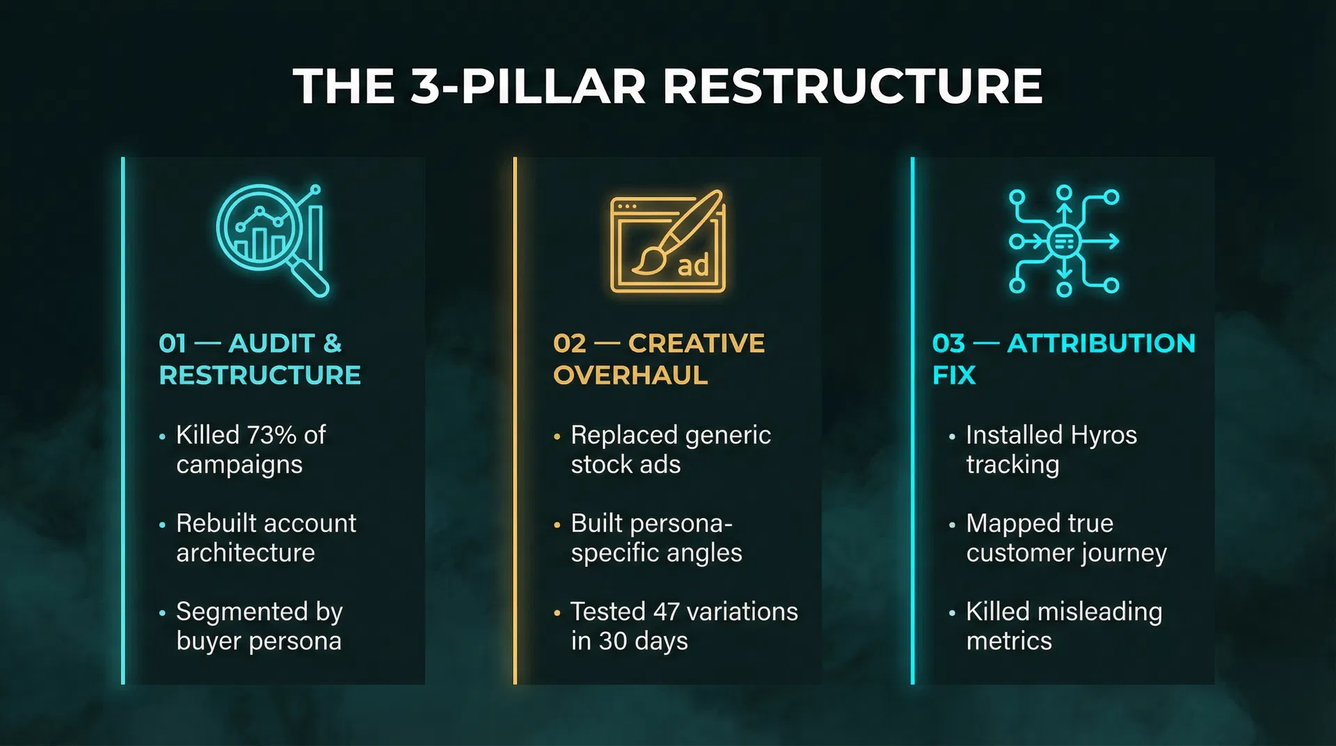The 3-Pillar Restructure — Audit, Creative Overhaul, Attribution Fix