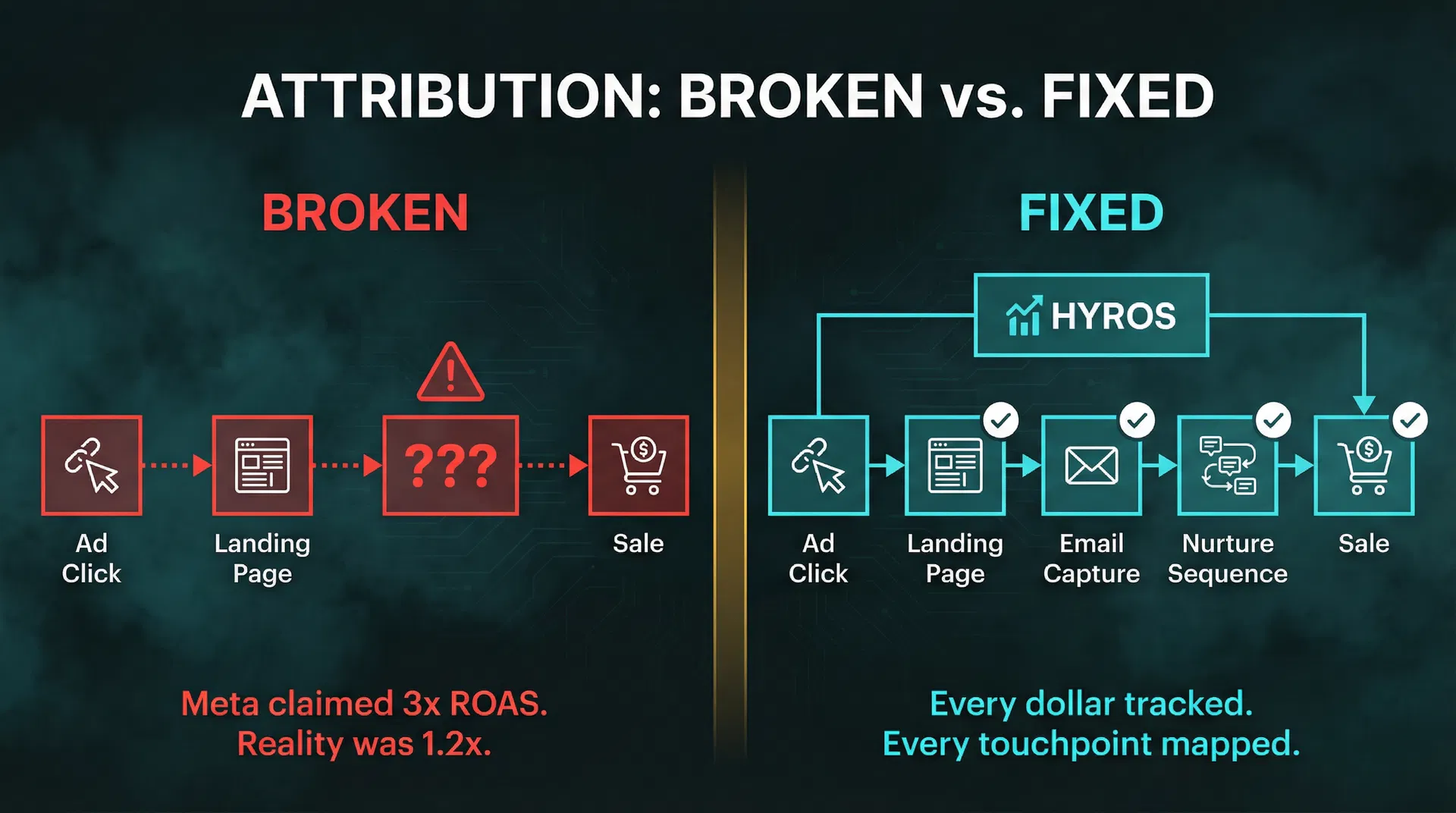 Attribution — Broken vs Fixed tracking model