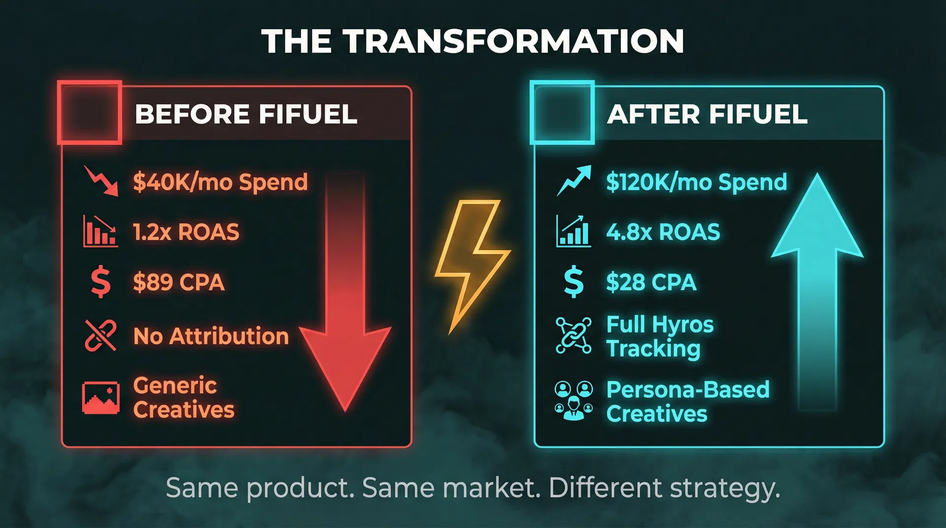 Before vs After FiFuel — from 1.2x to 4.8x ROAS