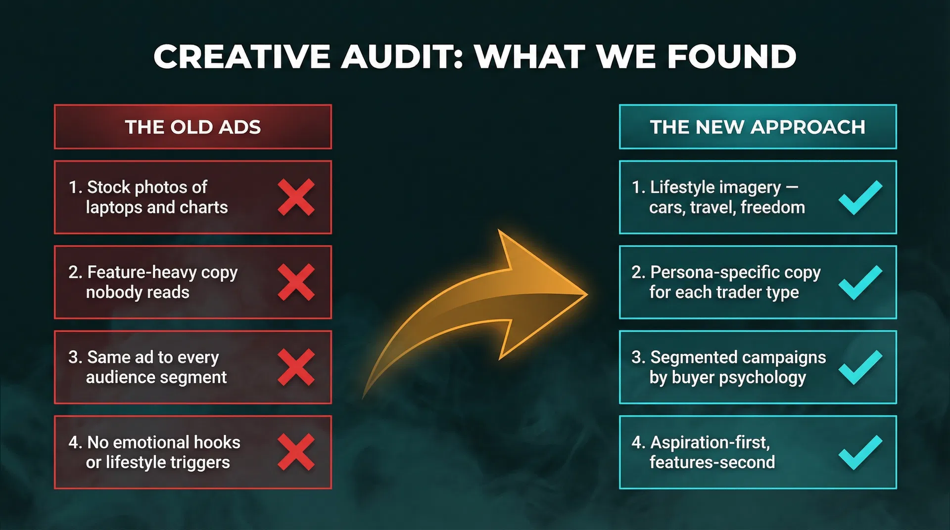 Creative Audit — What we found and how we fixed it