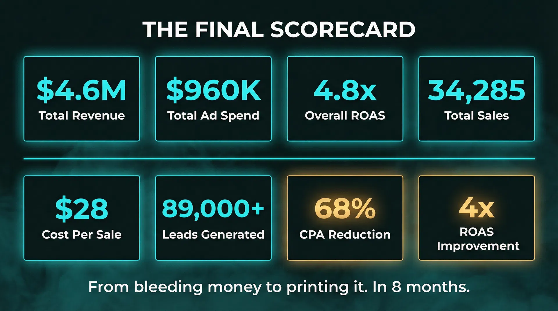 Final Scorecard — $4.6M revenue, 4.8x ROAS, 68% CPA reduction