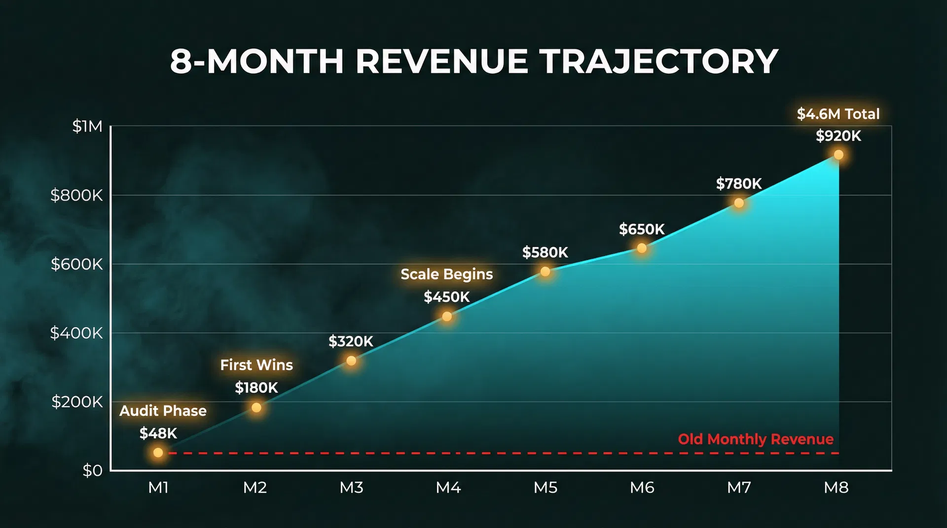 8-Month Revenue Trajectory — from $48K to $920K monthly