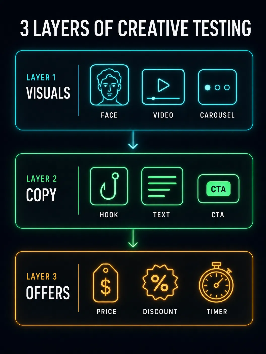 3 Layers of Creative Testing