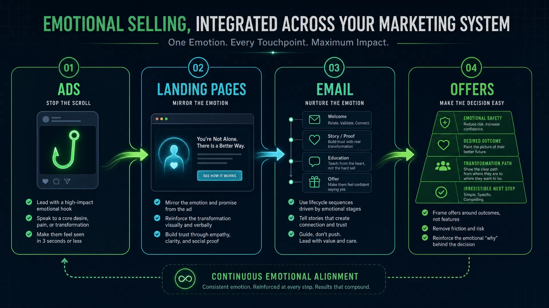 Emotional selling integrated across your marketing system: Ads, Landing Pages, Email, and Offers