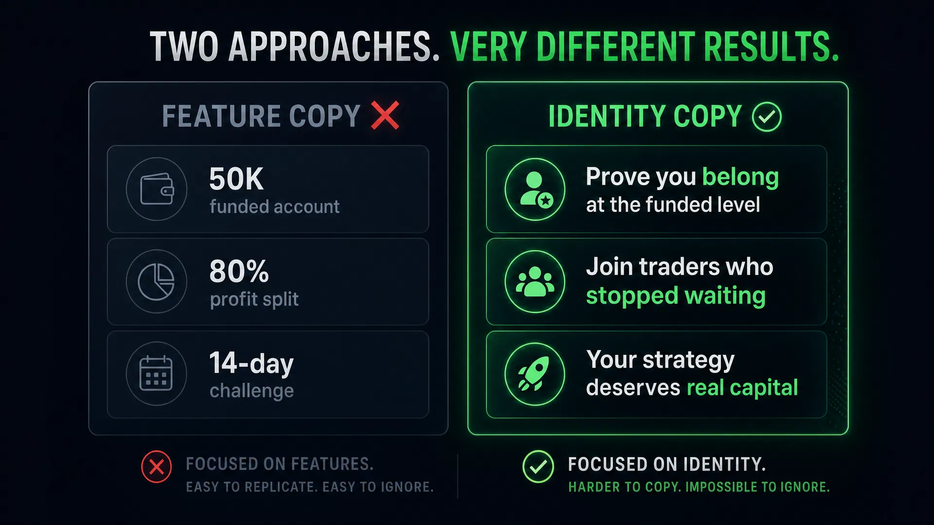 Feature Copy vs Identity Copy comparison showing how identity-focused messaging outperforms feature-focused messaging