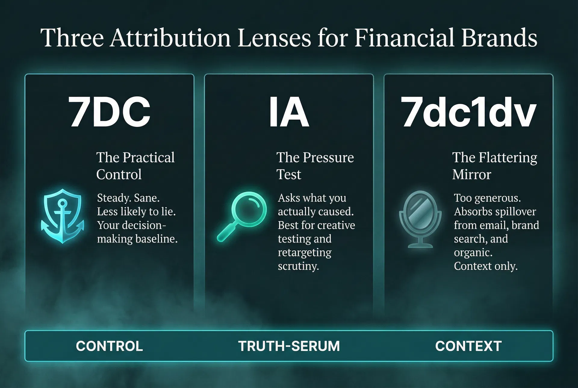Three Attribution Lenses for Financial Brands
