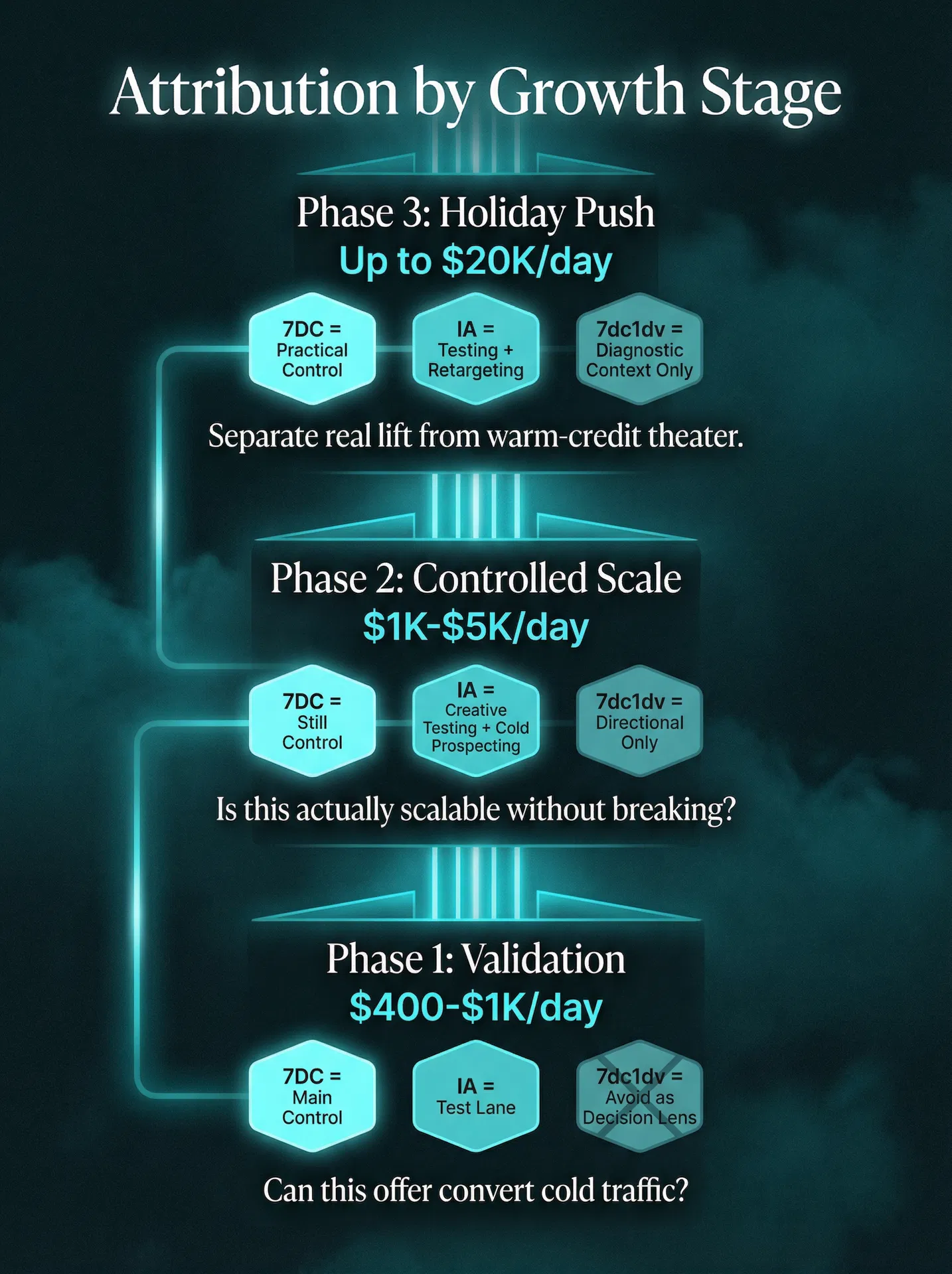 Attribution by Growth Stage