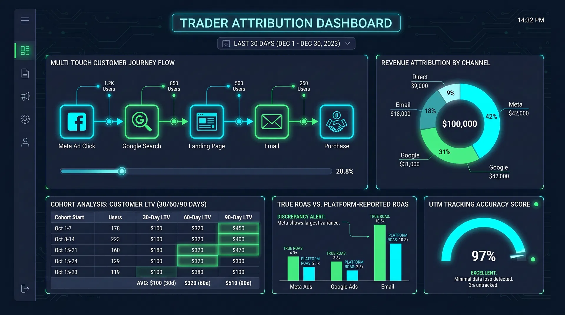 Multi-touch attribution dashboard showing customer journey flow and revenue by channel