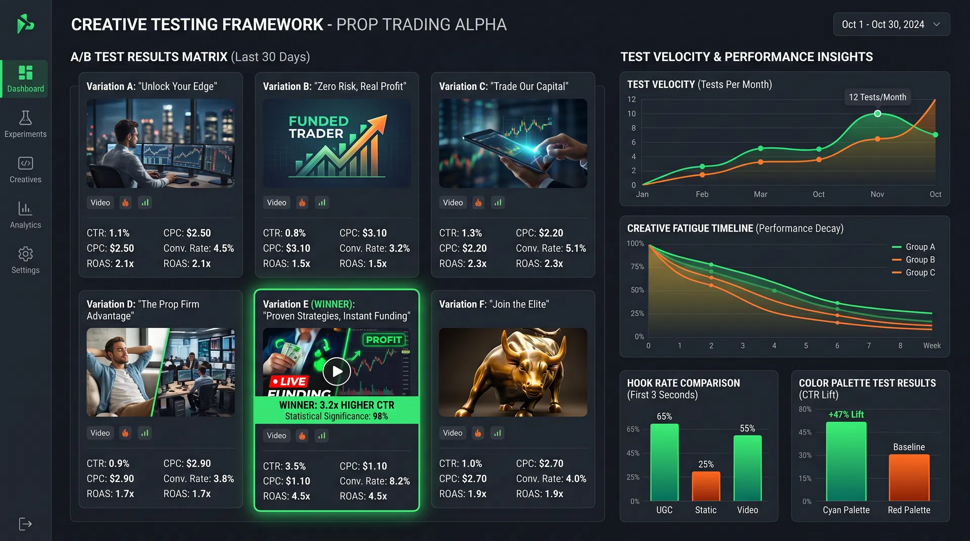 Creative testing framework showing A/B test results matrix with winner at 3.2x higher CTR