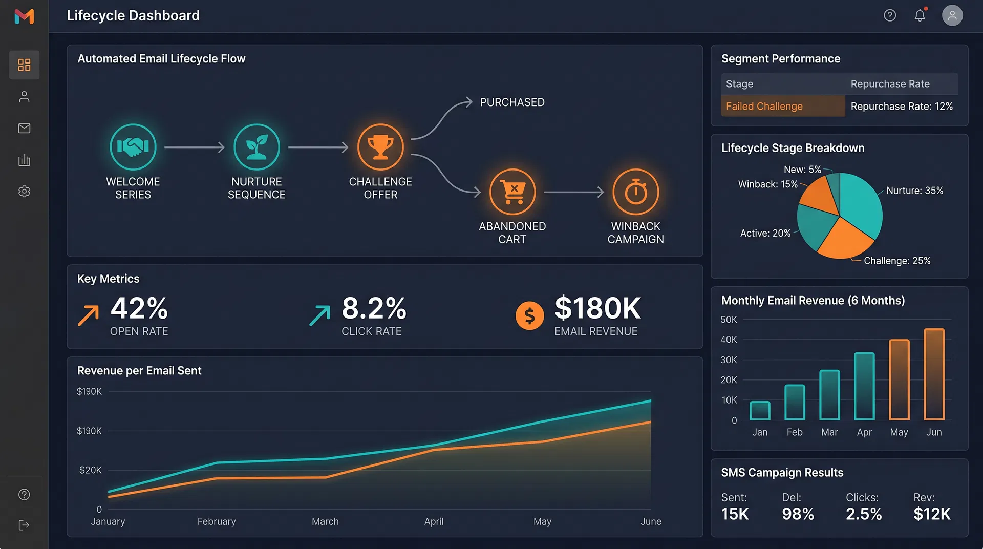Email lifecycle dashboard showing automated flows, 42% open rate, and $180K email revenue