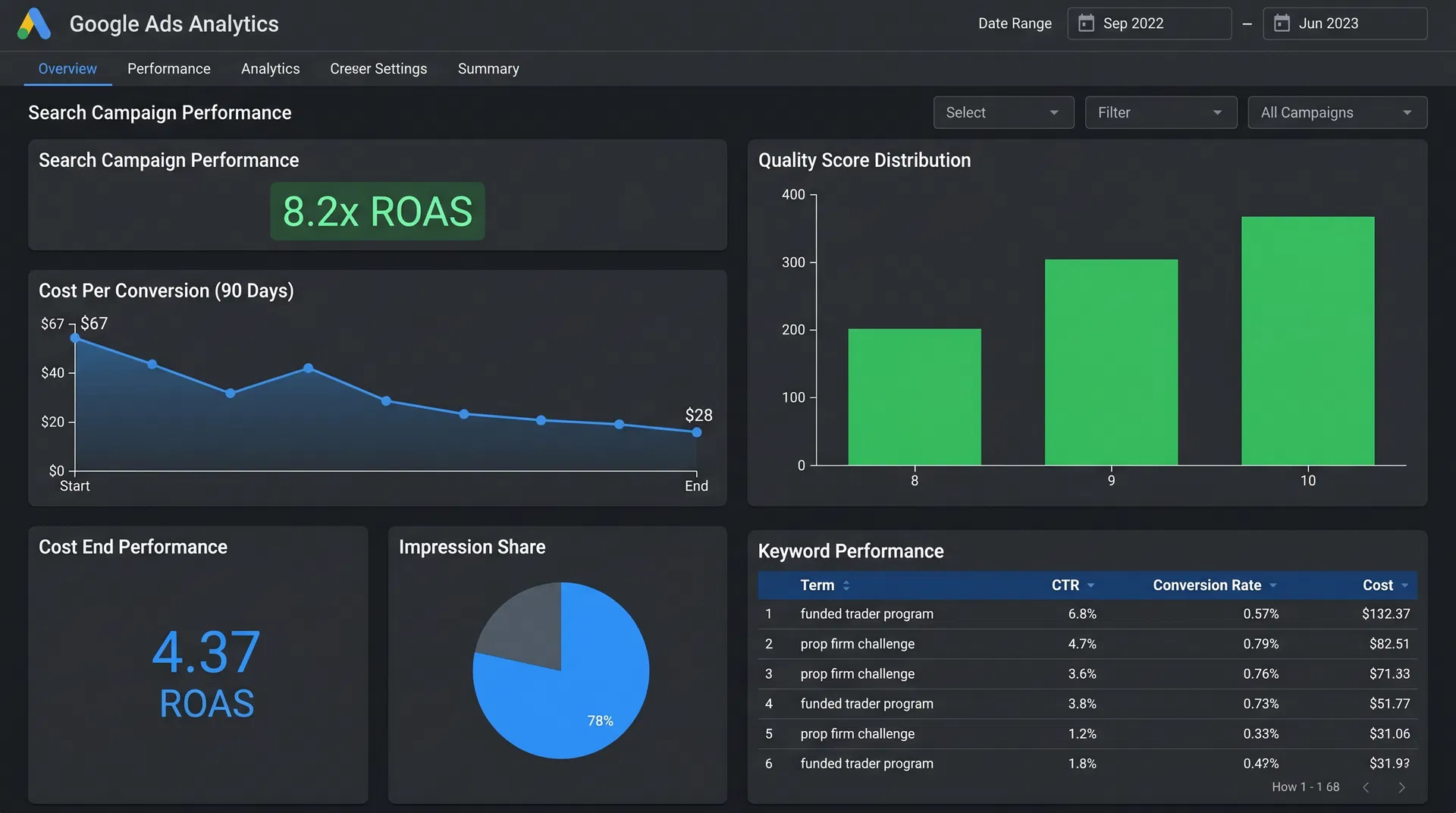 Google Ads campaign performance showing 8.2x ROAS and keyword quality scores