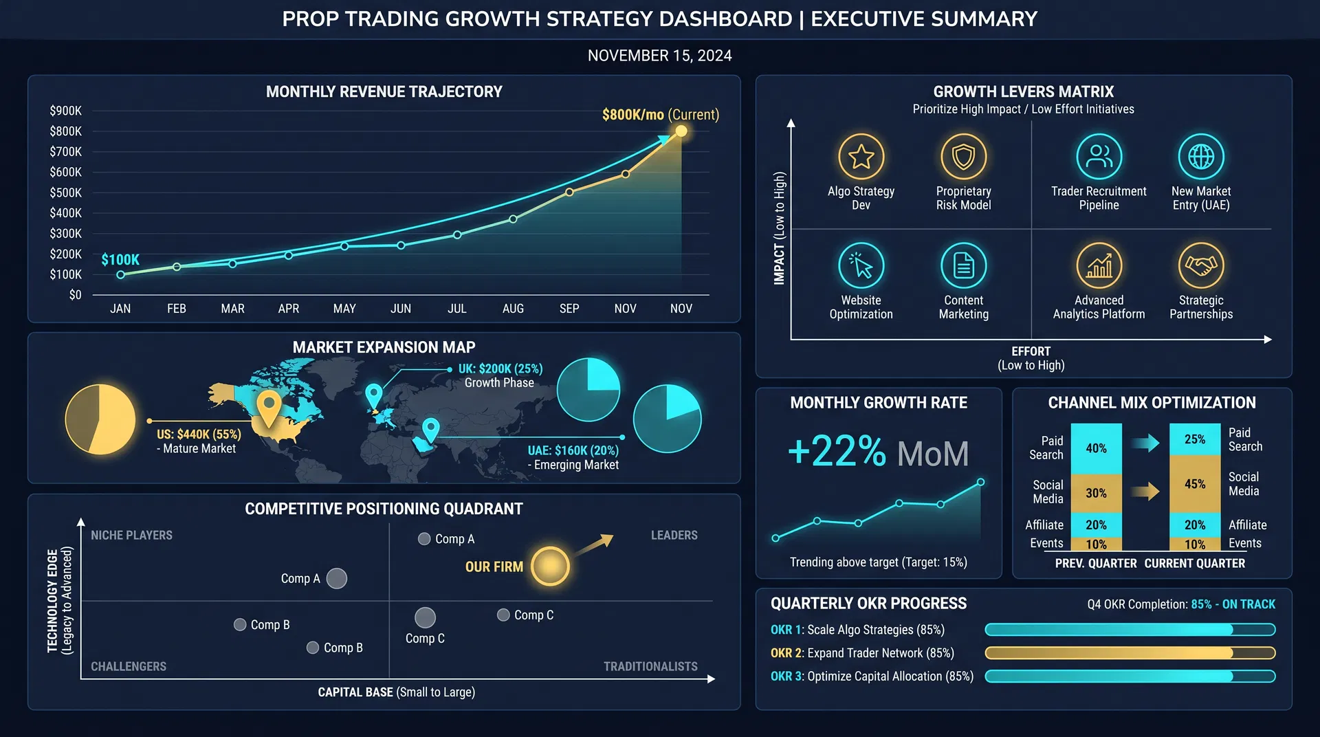 Growth strategy dashboard showing $100K to $800K monthly revenue trajectory with market expansion map
