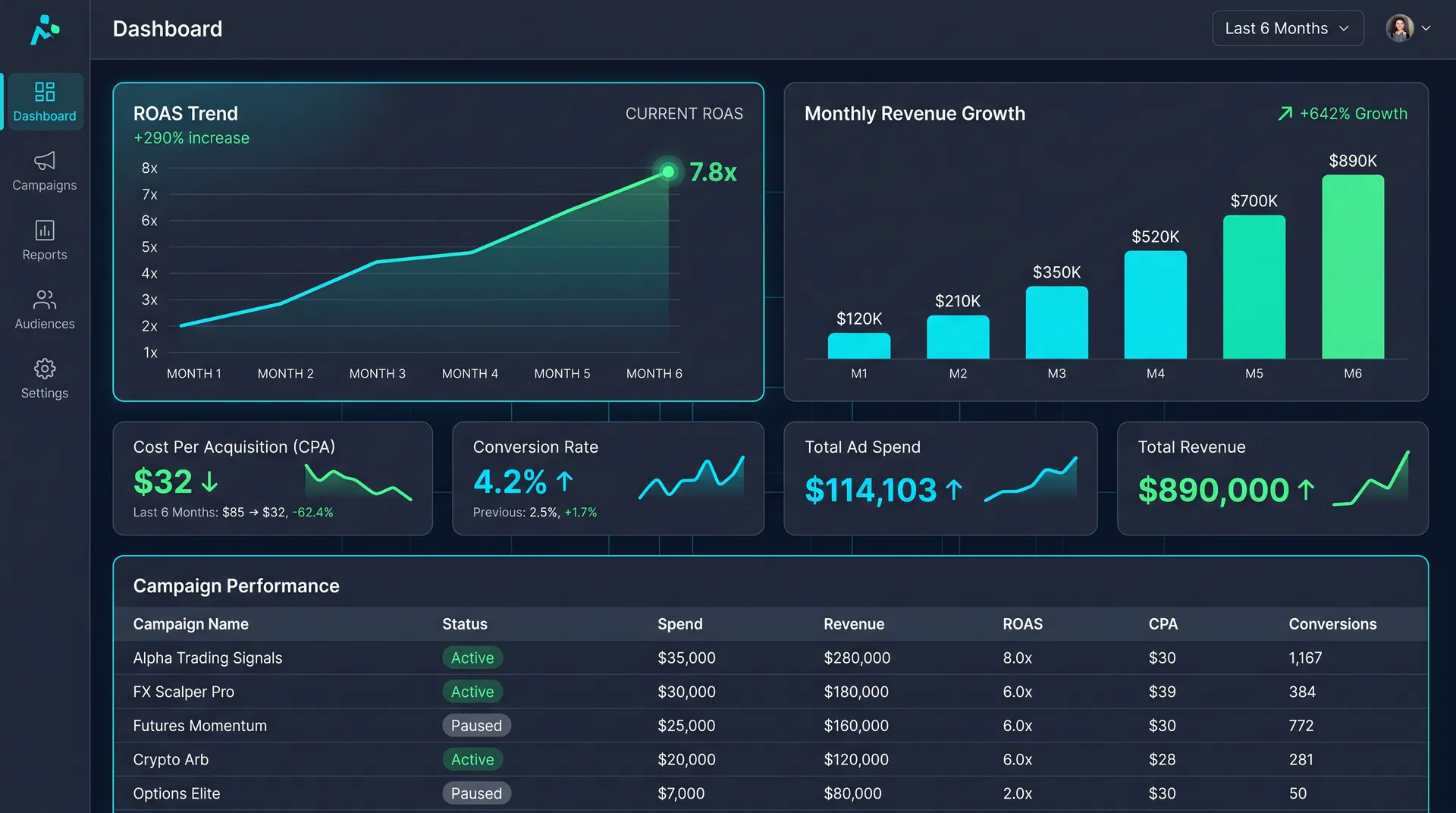 Paid advertising performance dashboard showing 7.8x ROAS and $890K revenue