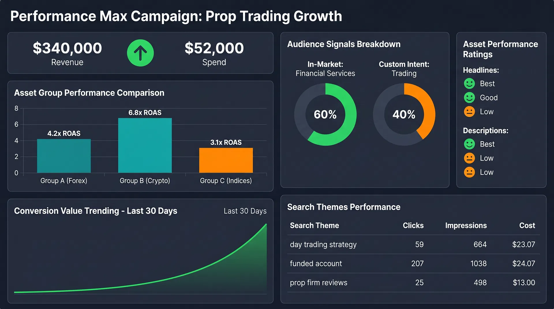 Performance Max campaign dashboard showing $340K revenue on $52K spend with asset group comparison