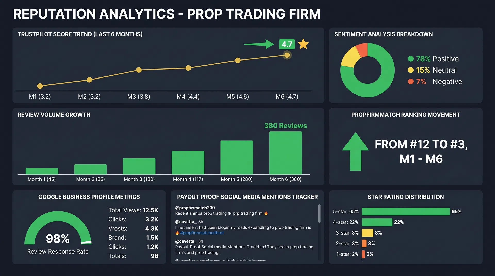 Reputation analytics showing Trustpilot score growth from 3.2 to 4.7 and PropFirmMatch ranking #3