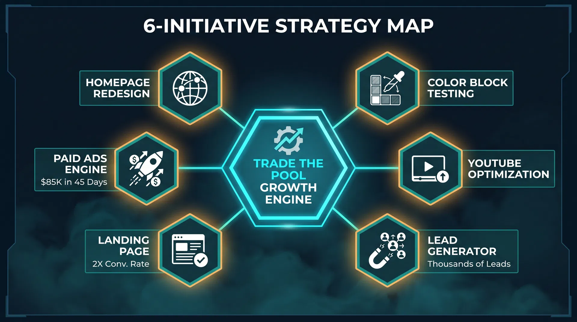 6-Initiative Strategy Map — Homepage → Pain Points → Landing Page → Lead Gen → Email → Video