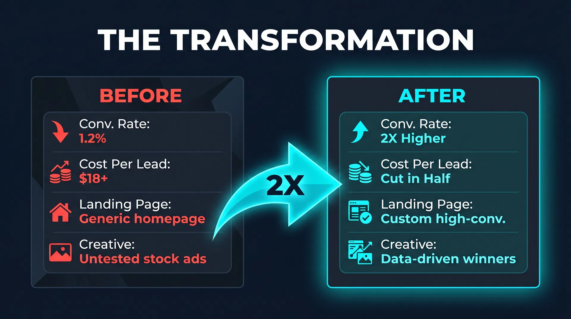 Before vs After — from no funnels and translated copy to 11x ROAS and $85K revenue