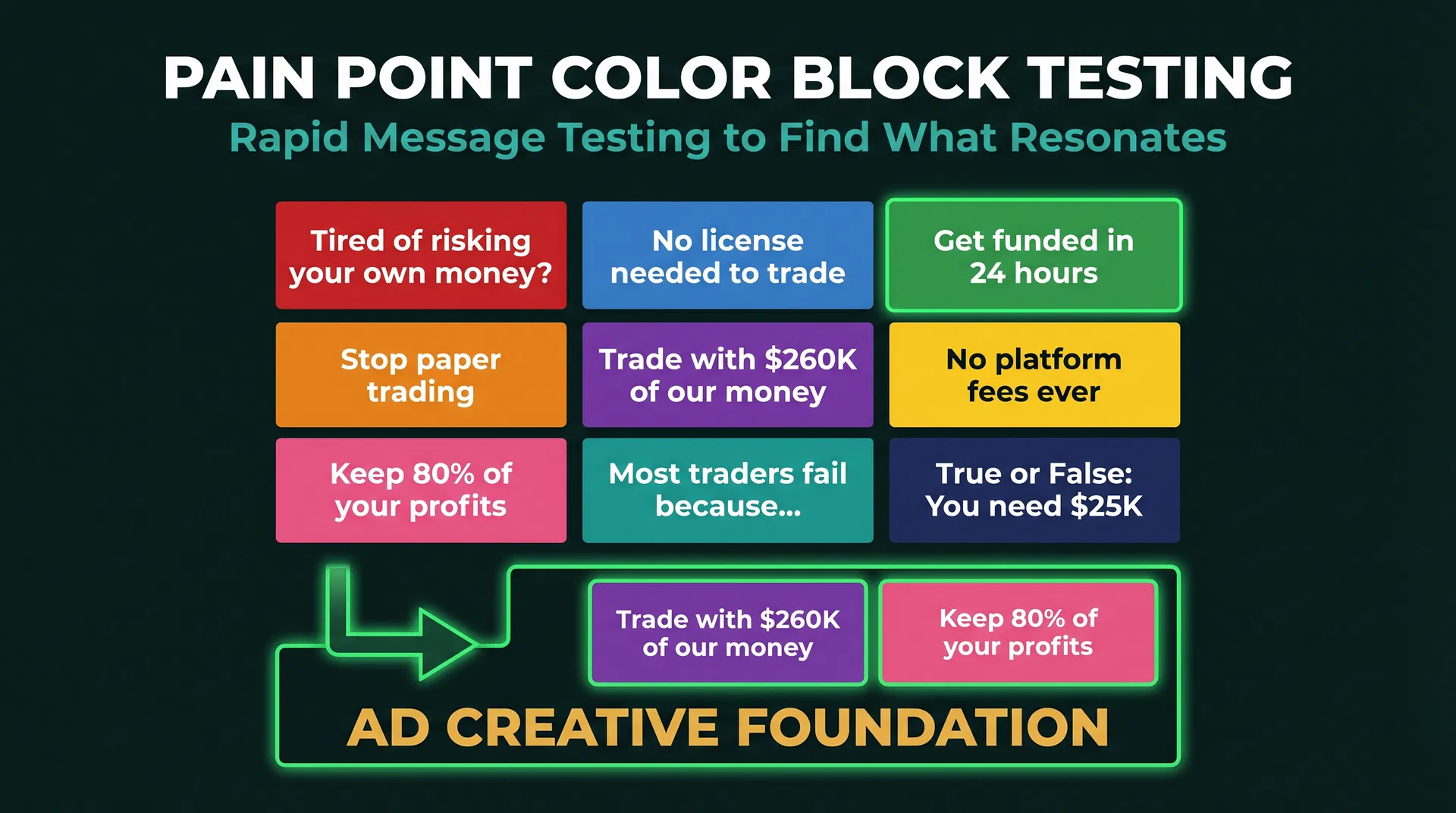 Pain Point Color Block Test — 24 messages tested across 4 categories