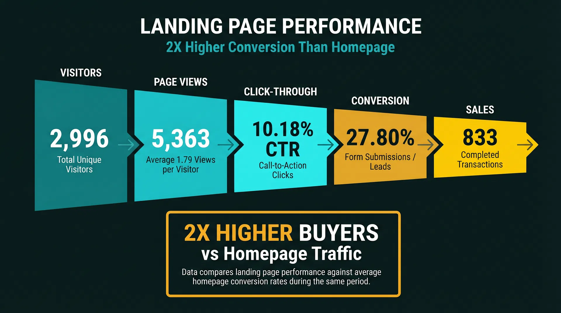 Landing Page Funnel — 2,996 visitors → 27.80% conversion → 833 sales