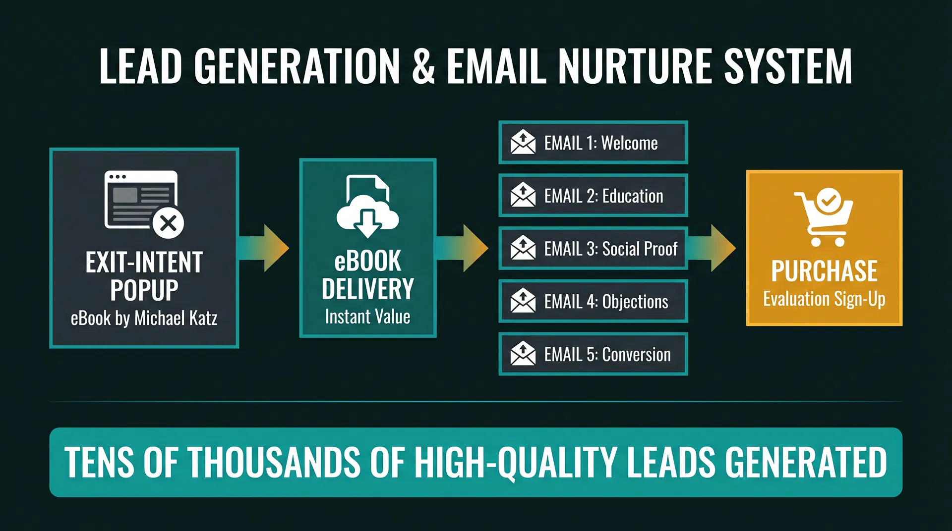 Lead Generation Flow — Exit popup → eBook → 5-email sequence → Purchase