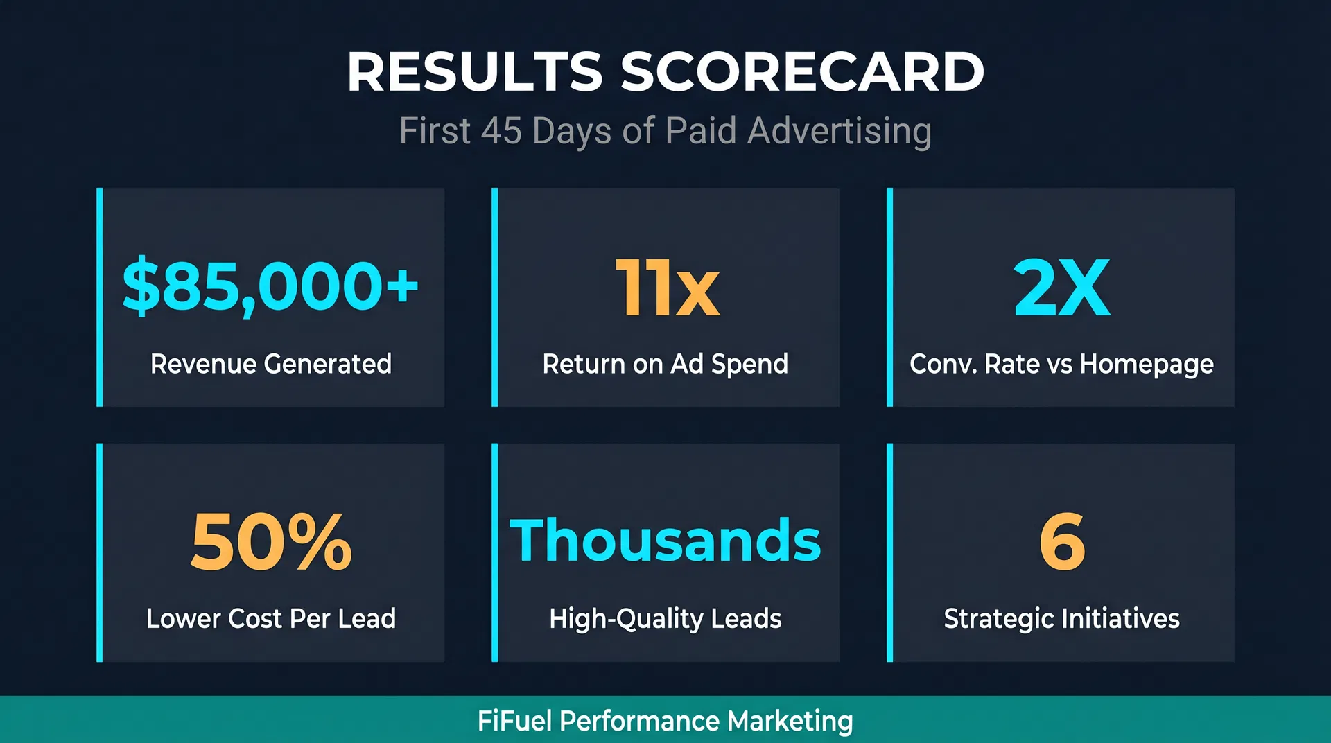 45-Day Results Scorecard — $85K revenue, 11x ROAS, 833 sales, $9.25 CPS
