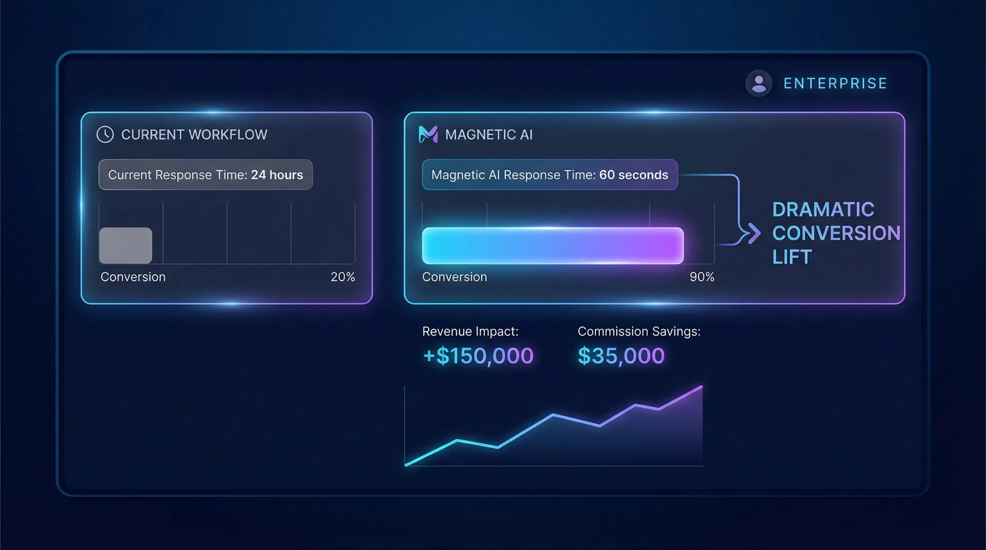 ROI Calculator — Lower CAC through stock-specific ads and faster response, increase LTV through loyalty and retention