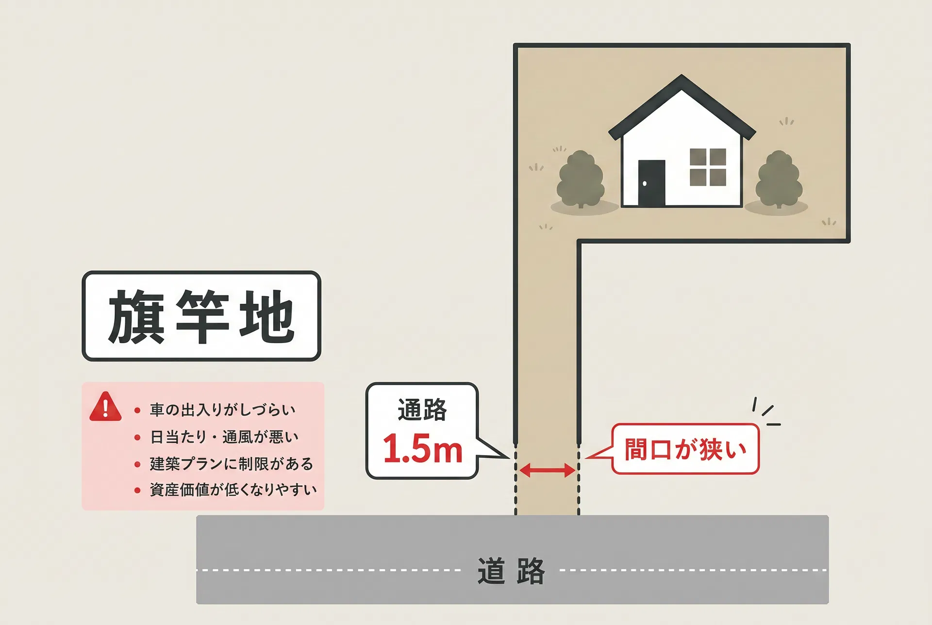 再建築不可物件
