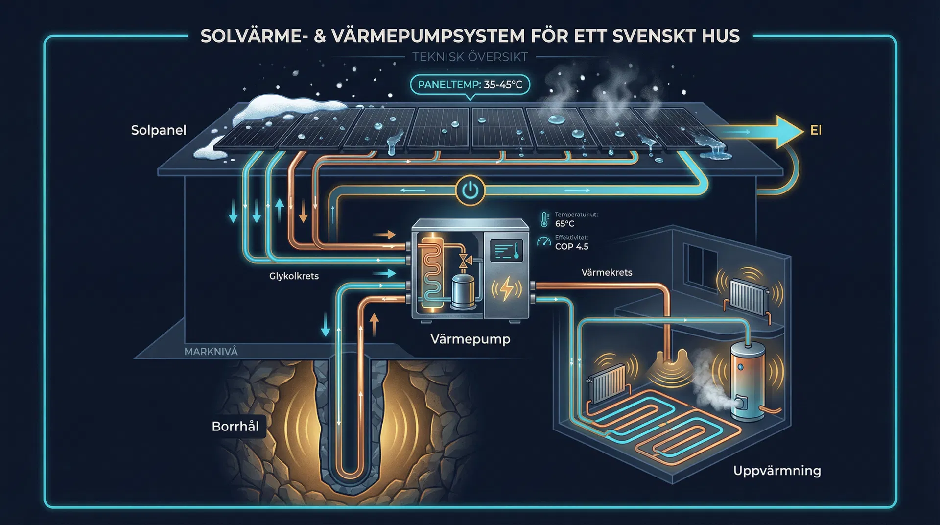 Solvärme- och värmepumpsystem med borrhål