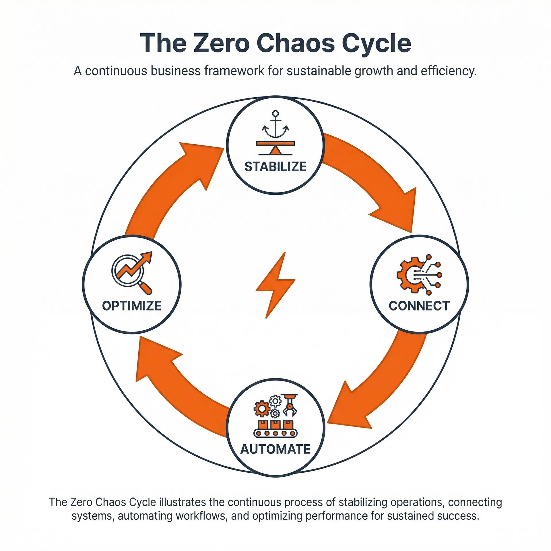 The Zero Chaos Cycle
