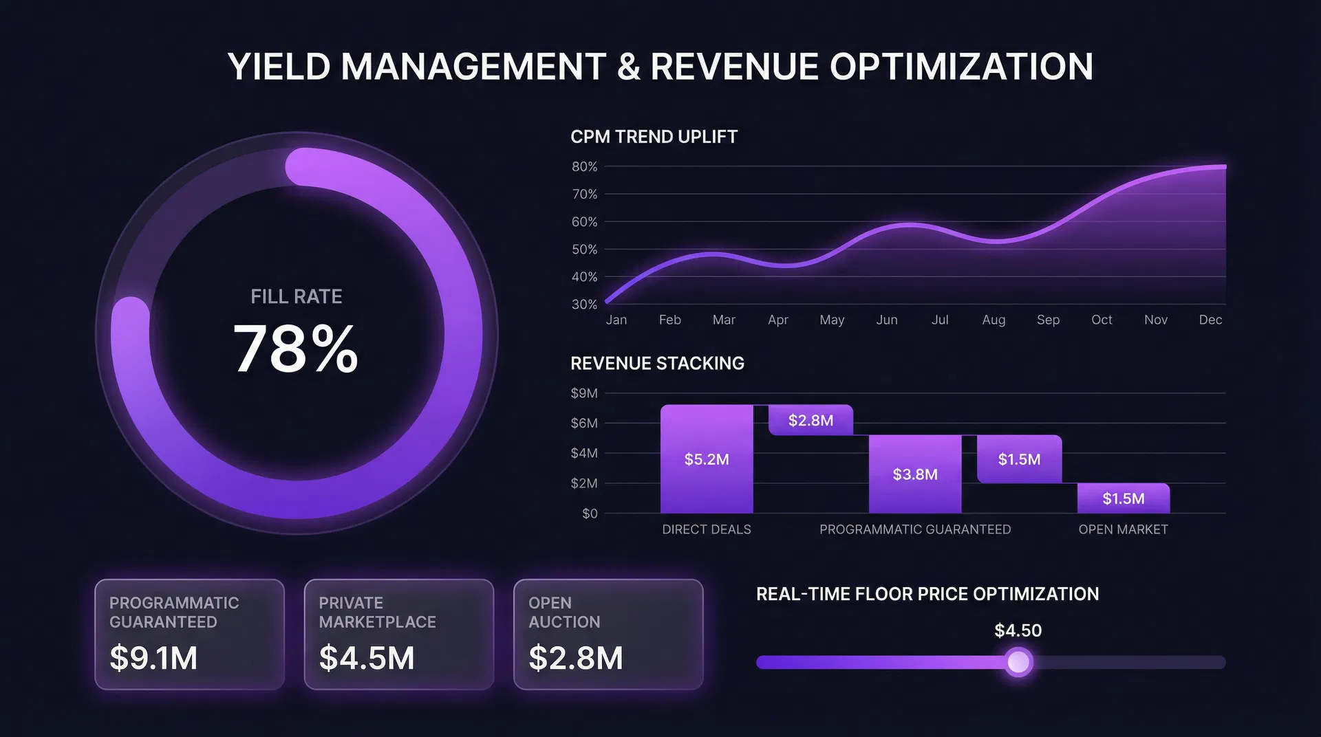 Yield Management Dashboard