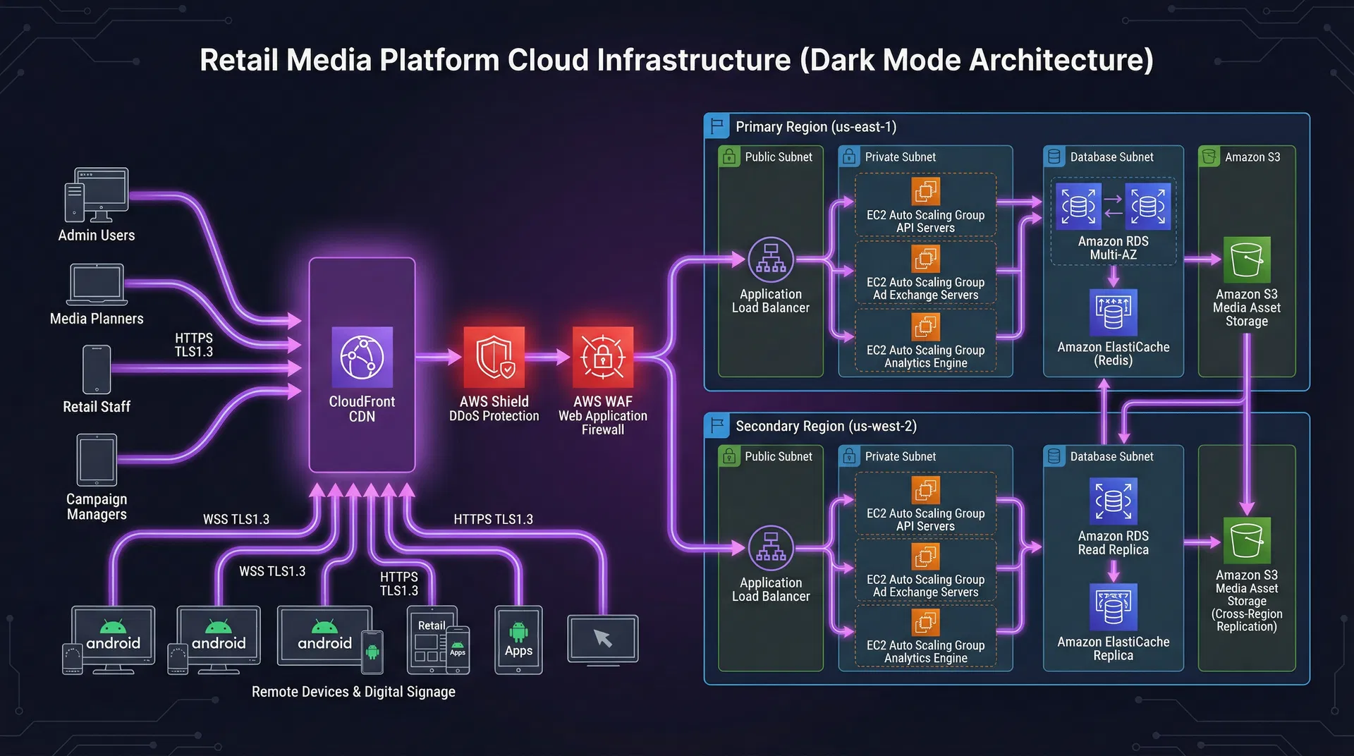 Adflux Platform Cloud Infrastructure Architecture
