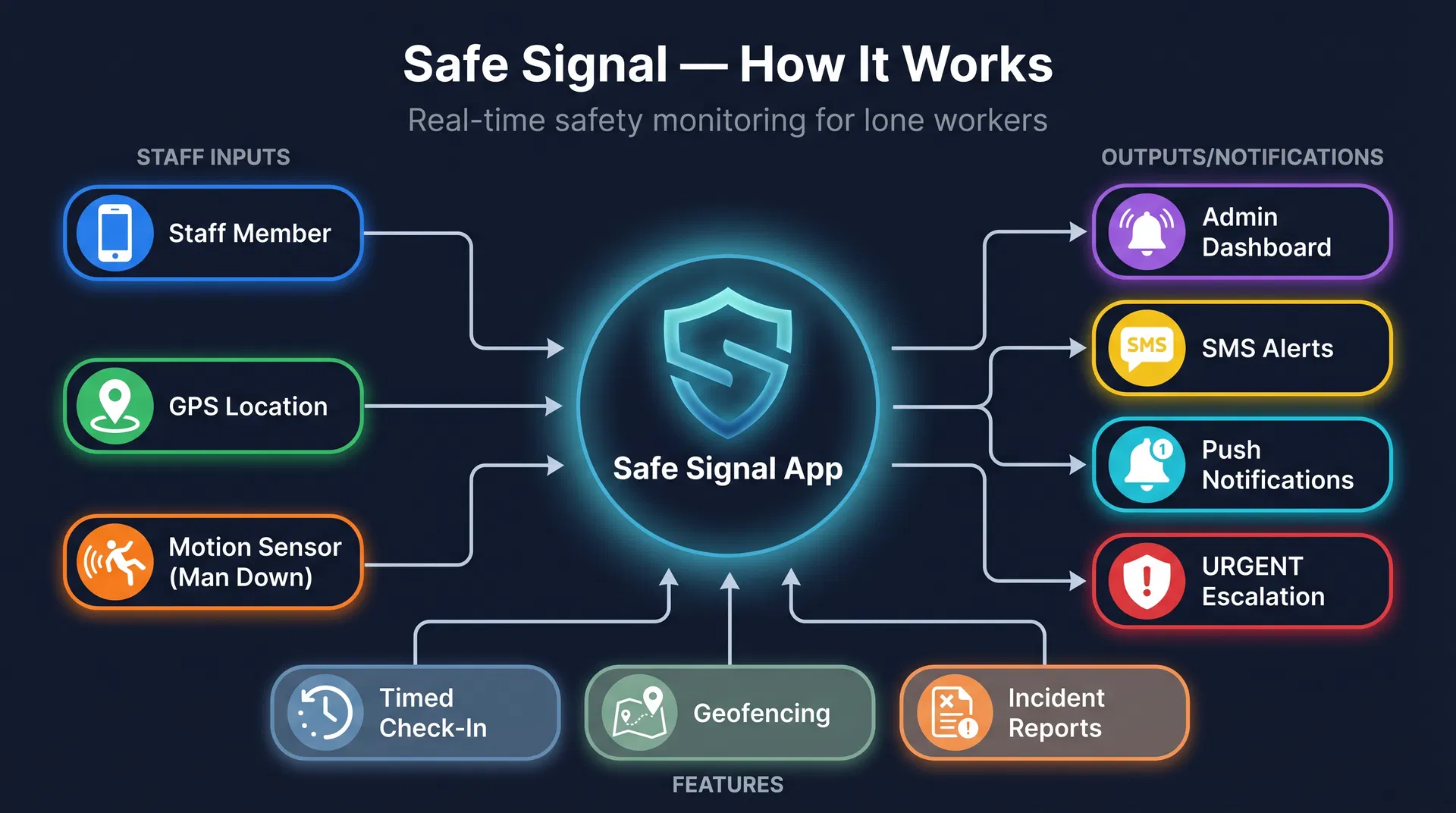Safe Signal — How It Works connection diagram