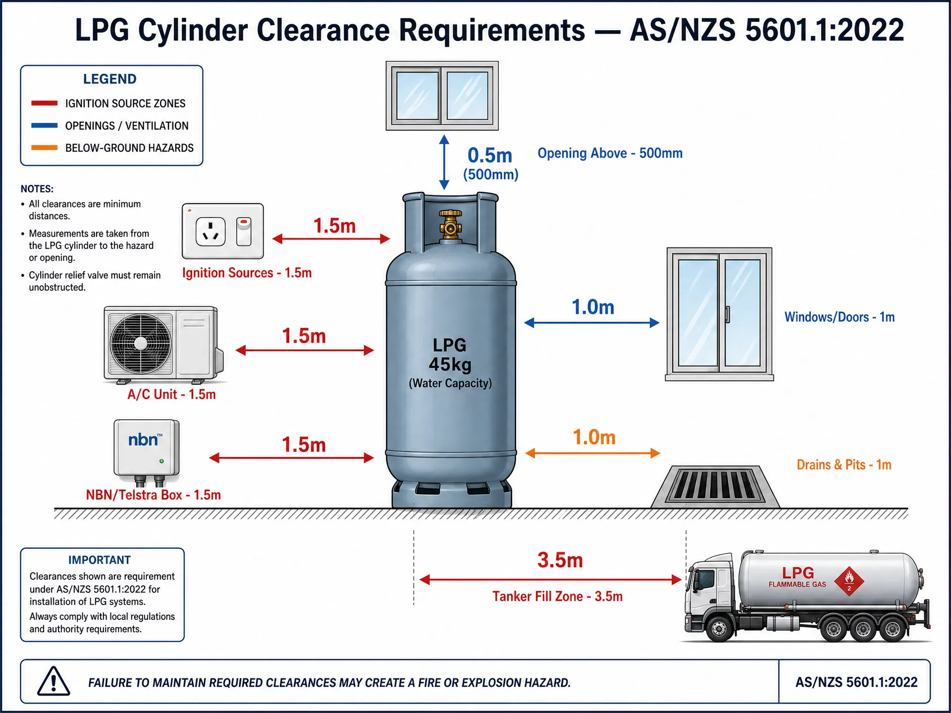 LPG Gas Bottle Clearance Requirements Diagram showing minimum distances to ignition sources, windows, drains and tanker fill zones per AS/NZS 5601.1:2022
