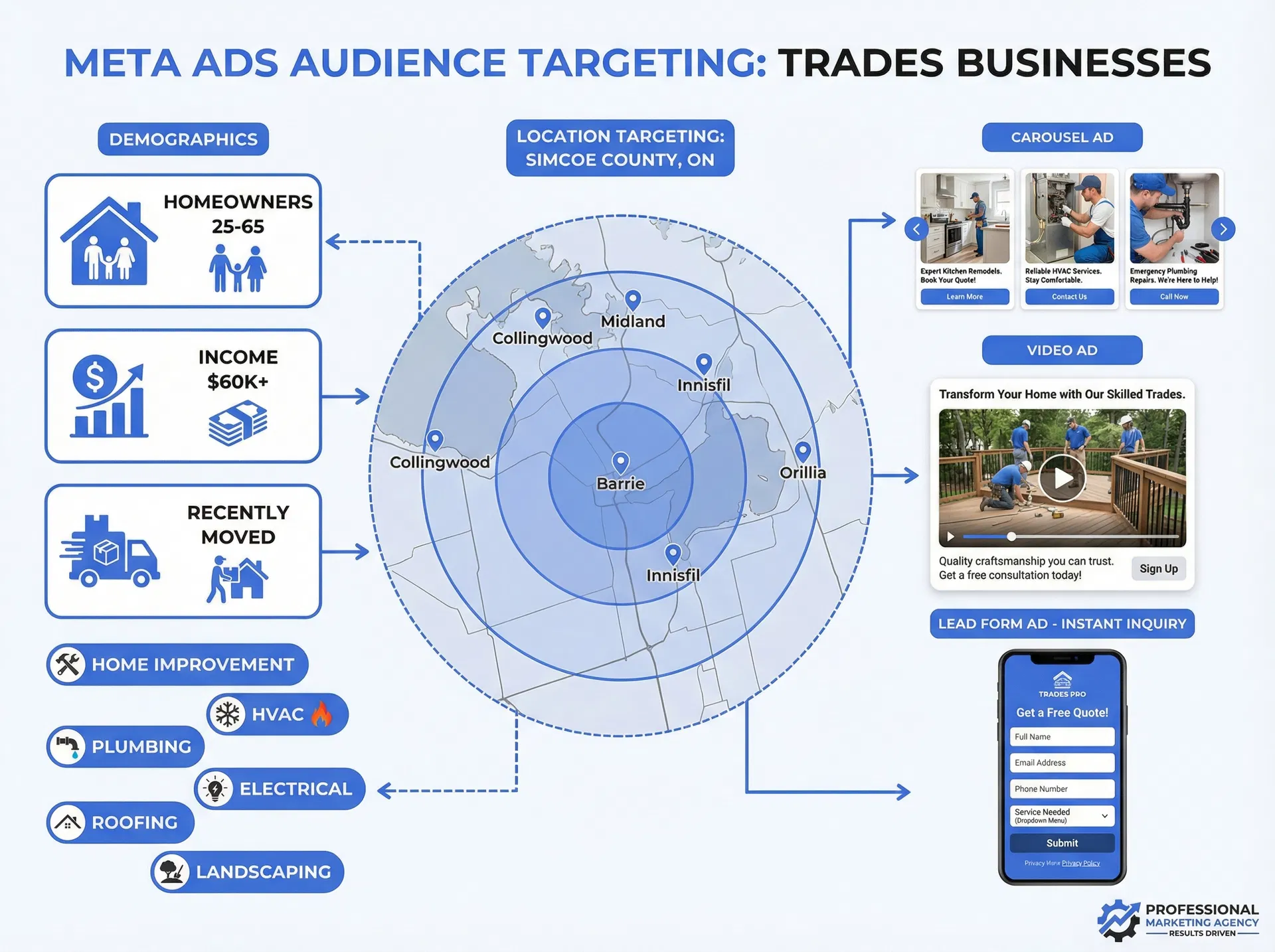 Meta ads audience targeting infographic showing Simcoe County map with demographic filters for trades businesses