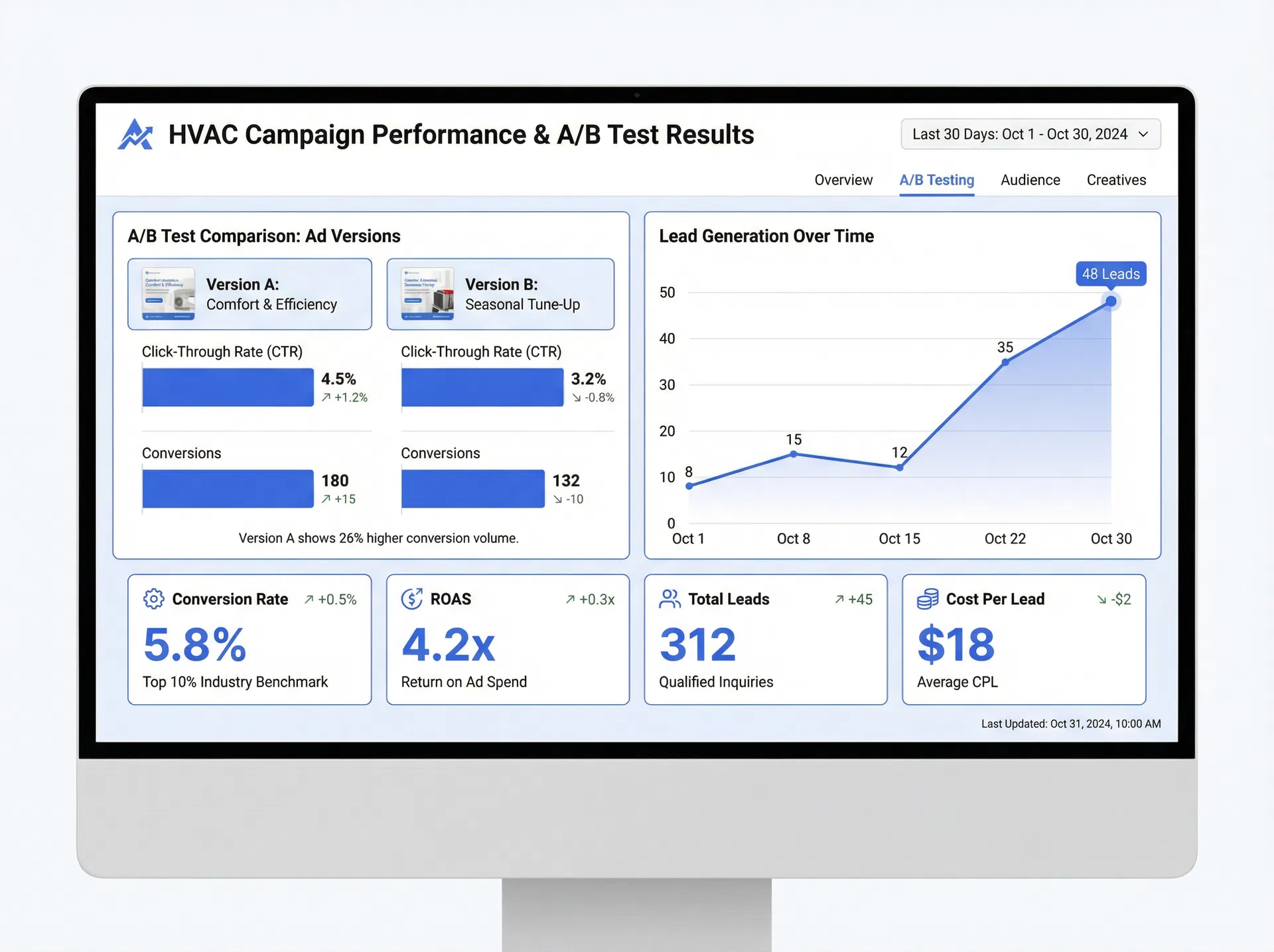 HVAC campaign performance dashboard showing A/B test results and lead generation metrics