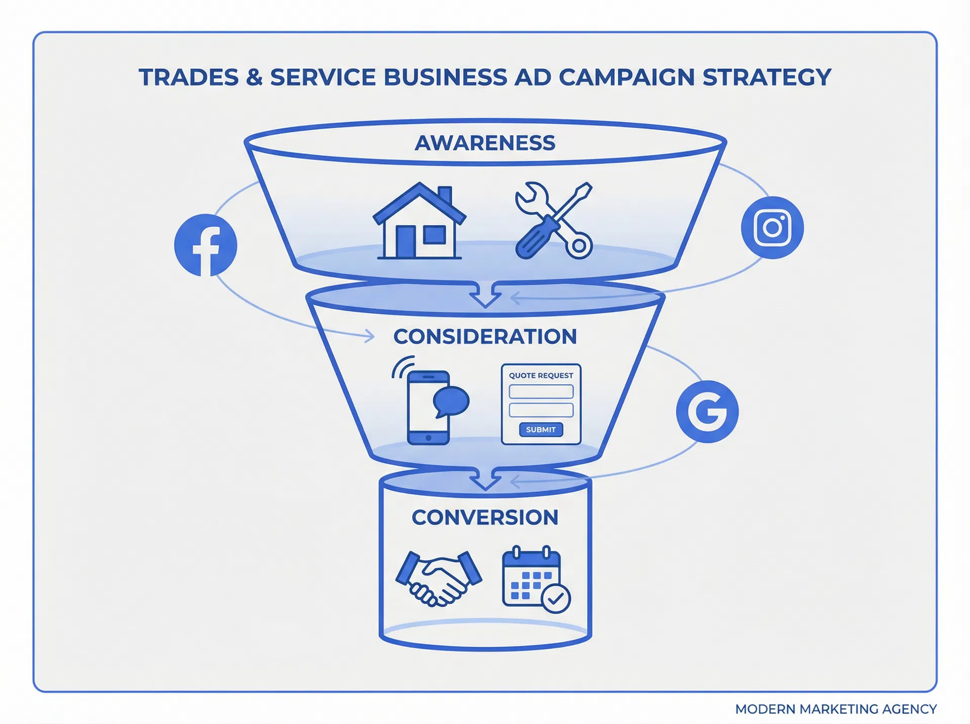 Trades and service business ad campaign strategy funnel showing awareness, consideration, and conversion stages