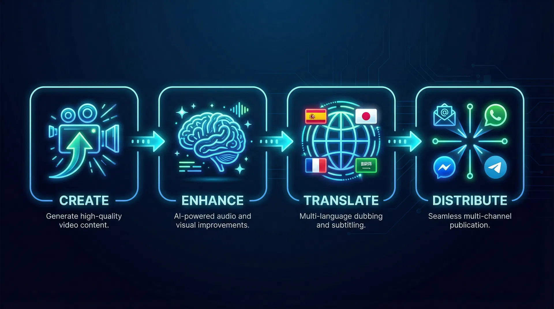 Create → Enhance → Translate → Distribute