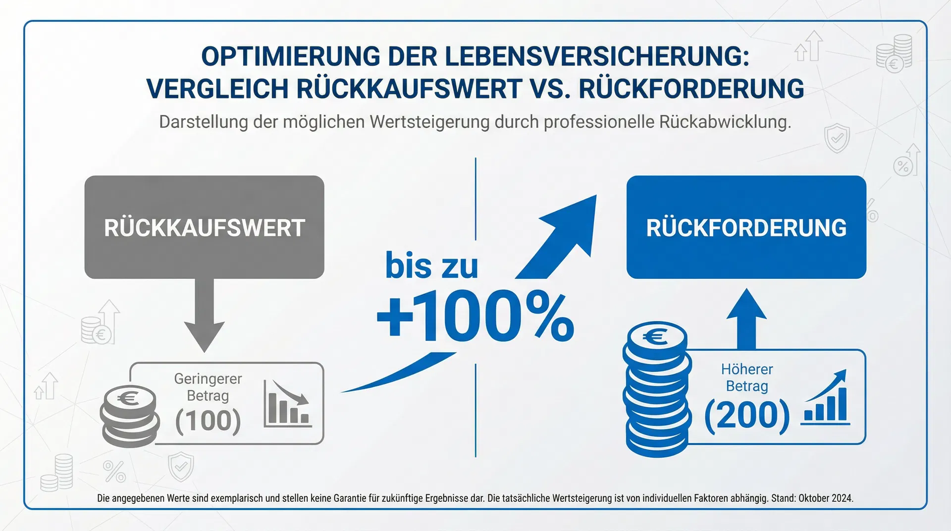 Rückkaufswert vs. Rückforderung Vergleich