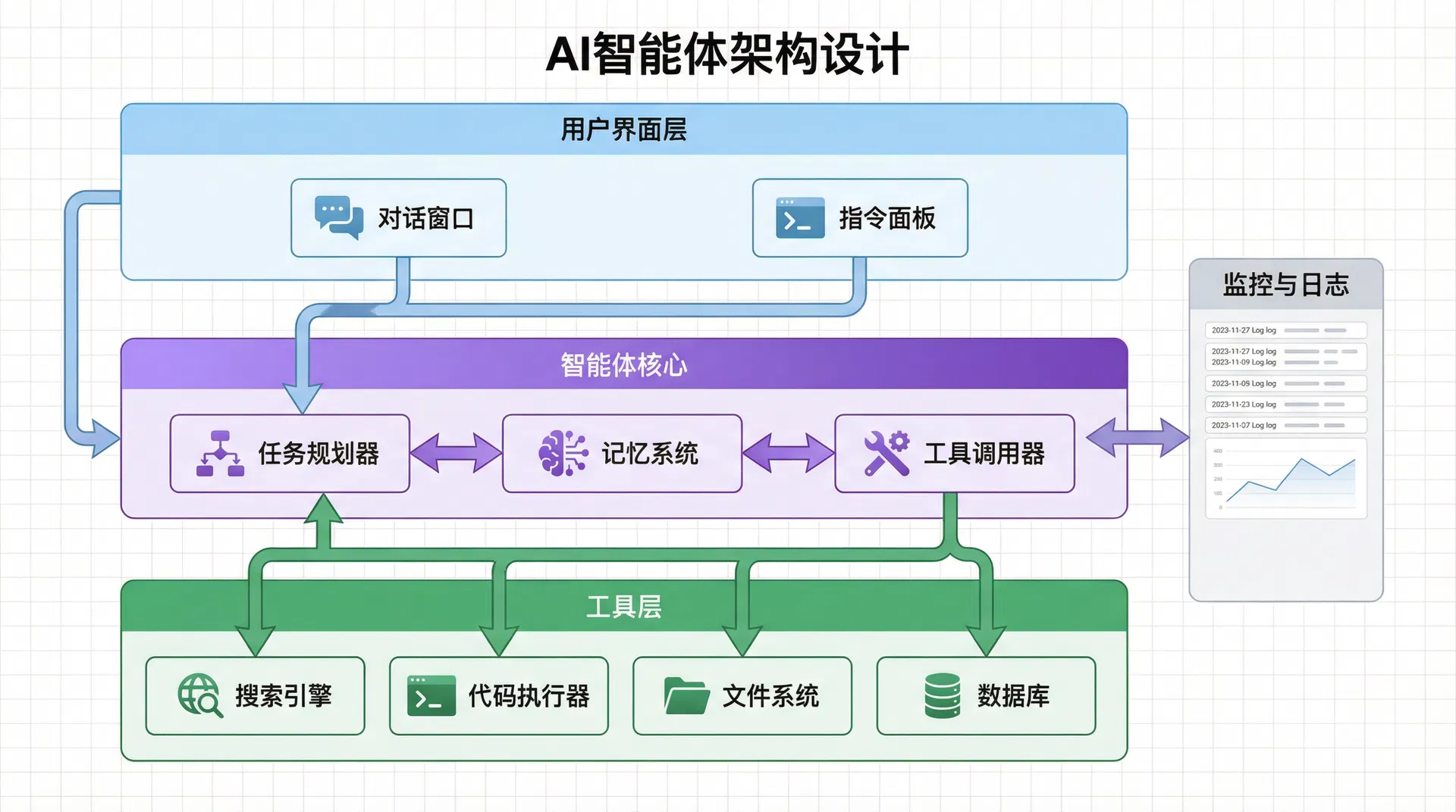 AI智能体架构设计