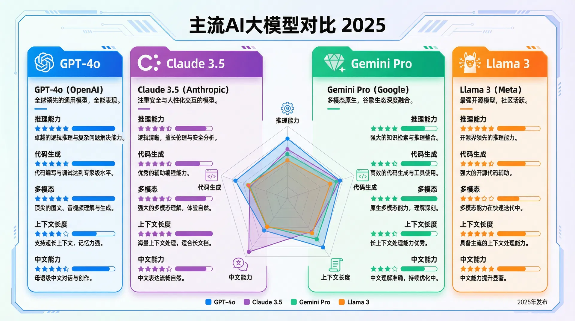 主流AI大模型对比 2025