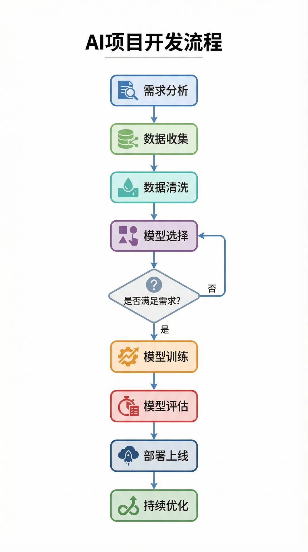 AI项目开发流程图